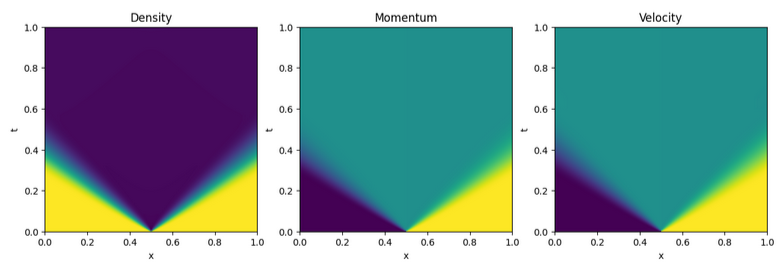 Rieman problem expansion-expansion, u(x,t)