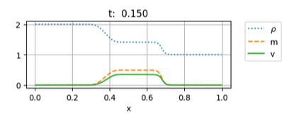Rieman problem expansion-shock, u(x)