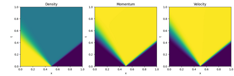 Rieman problem expansion-shock, u(x,t)