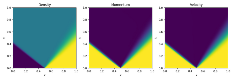 Rieman problem shock-expansion, u(x,t)