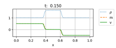 Rieman problem shock-shock, u(x)