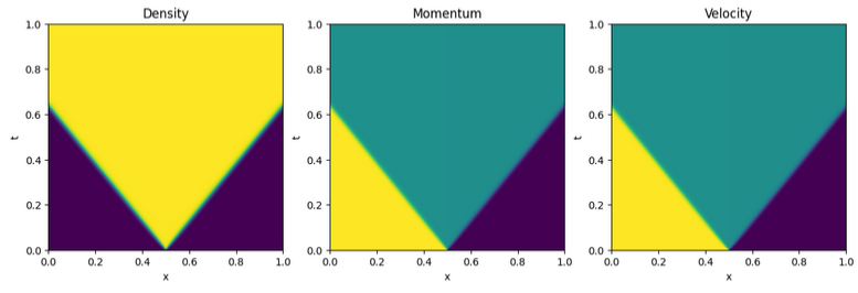 Rieman problem shock-shock, u(x,t)