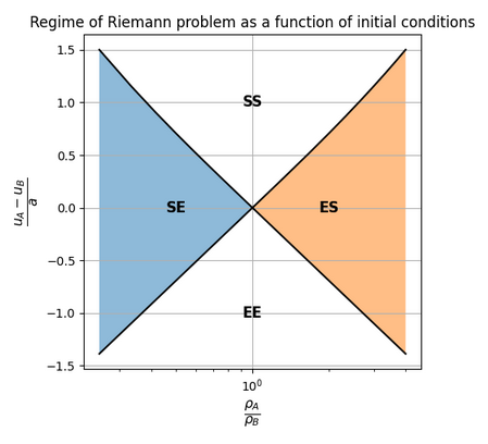 Riemann problem phase diagram