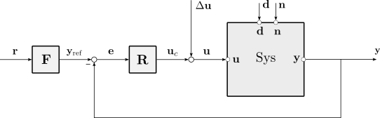 Transfer function of the closed-loop system